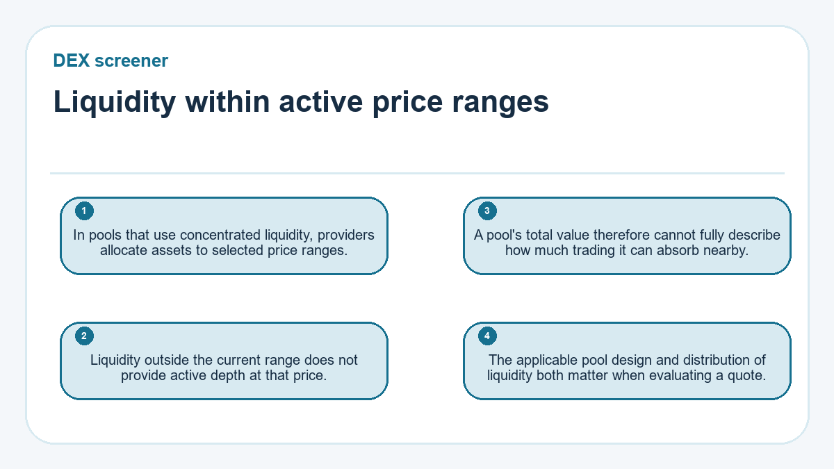 Liquidity within active price ranges: In pools that use concentrated liquidity, providers allocate assets to selected price ranges.; Liquidity outside the current range does not provide active depth at that price.; A pool's total value therefore cannot fully describe how much trading it can absorb nearby.; The applicable pool design and distribution of liquidity both matter when evaluating a quote.