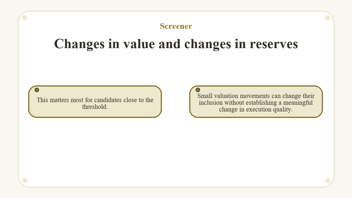 Changes in value and changes in reserves: This matters most for candidates close to the threshold.; Small valuation movements can change their inclusion without establishing a meaningful change in execution quality.